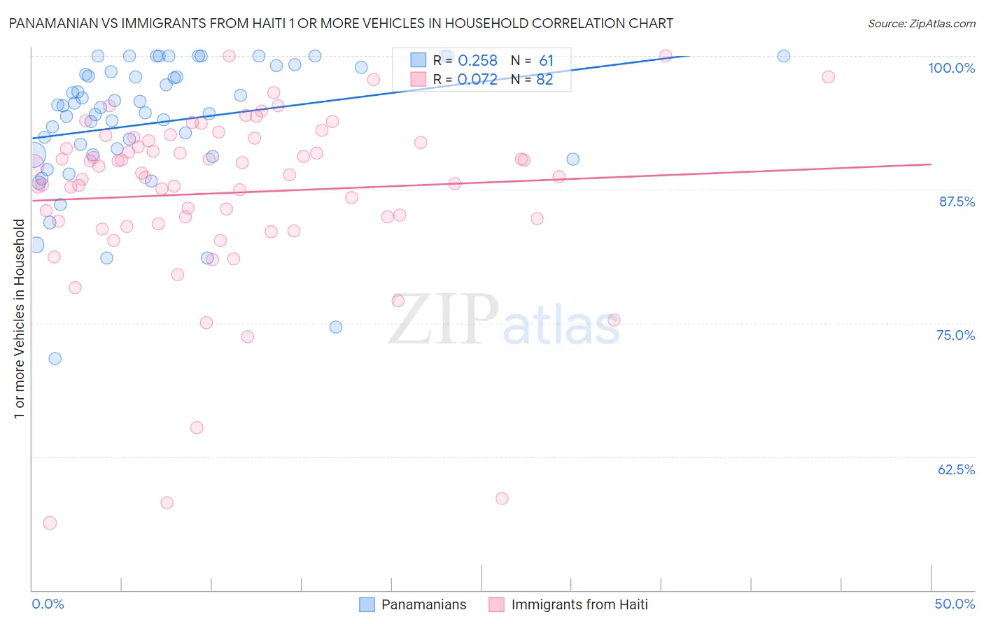 Panamanian vs Immigrants from Haiti 1 or more Vehicles in Household