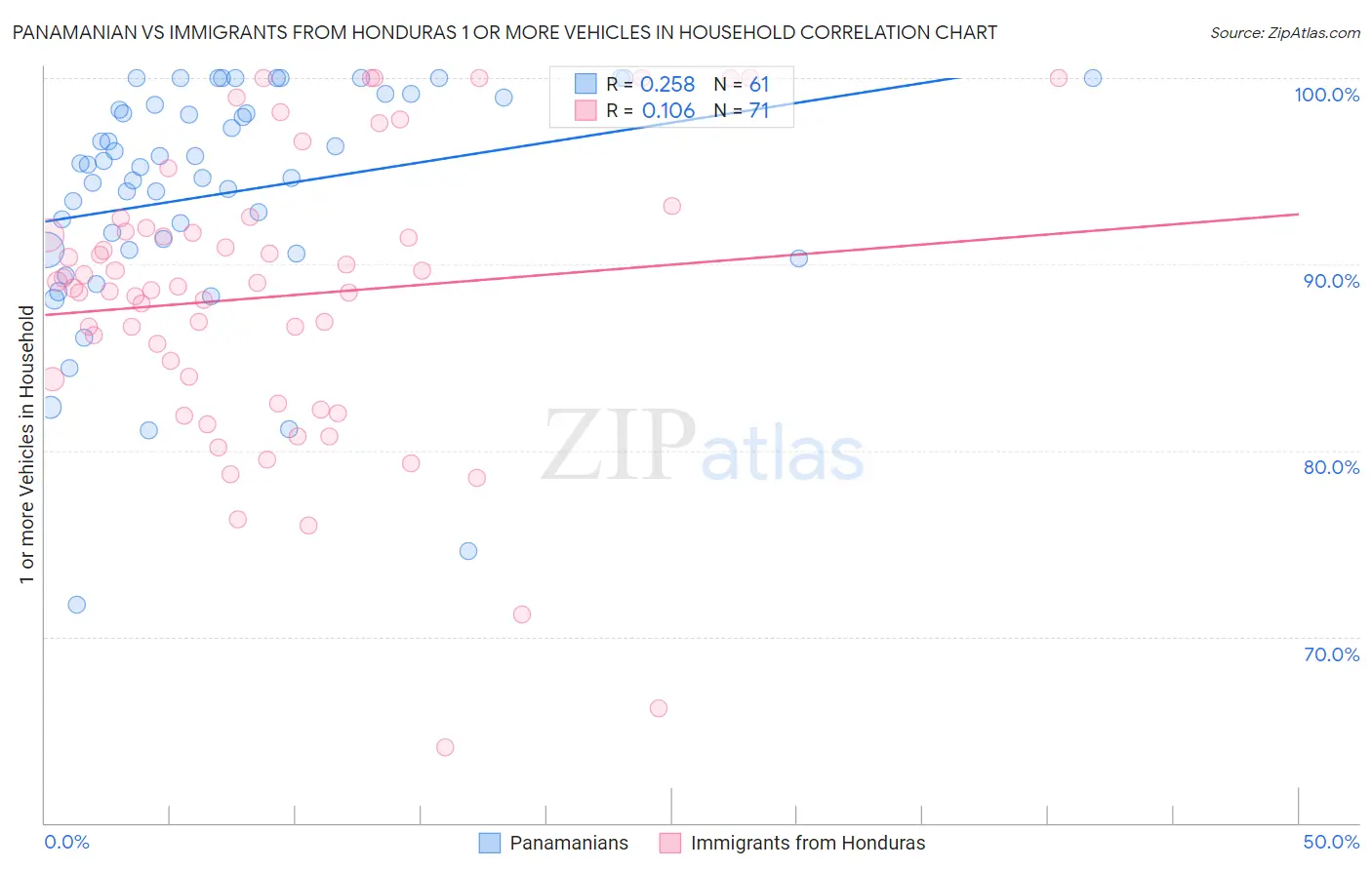 Panamanian vs Immigrants from Honduras 1 or more Vehicles in Household