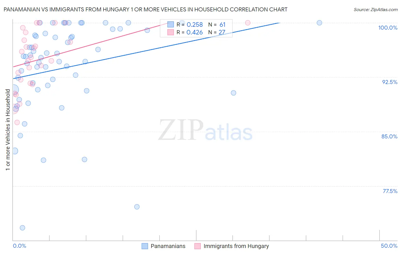 Panamanian vs Immigrants from Hungary 1 or more Vehicles in Household