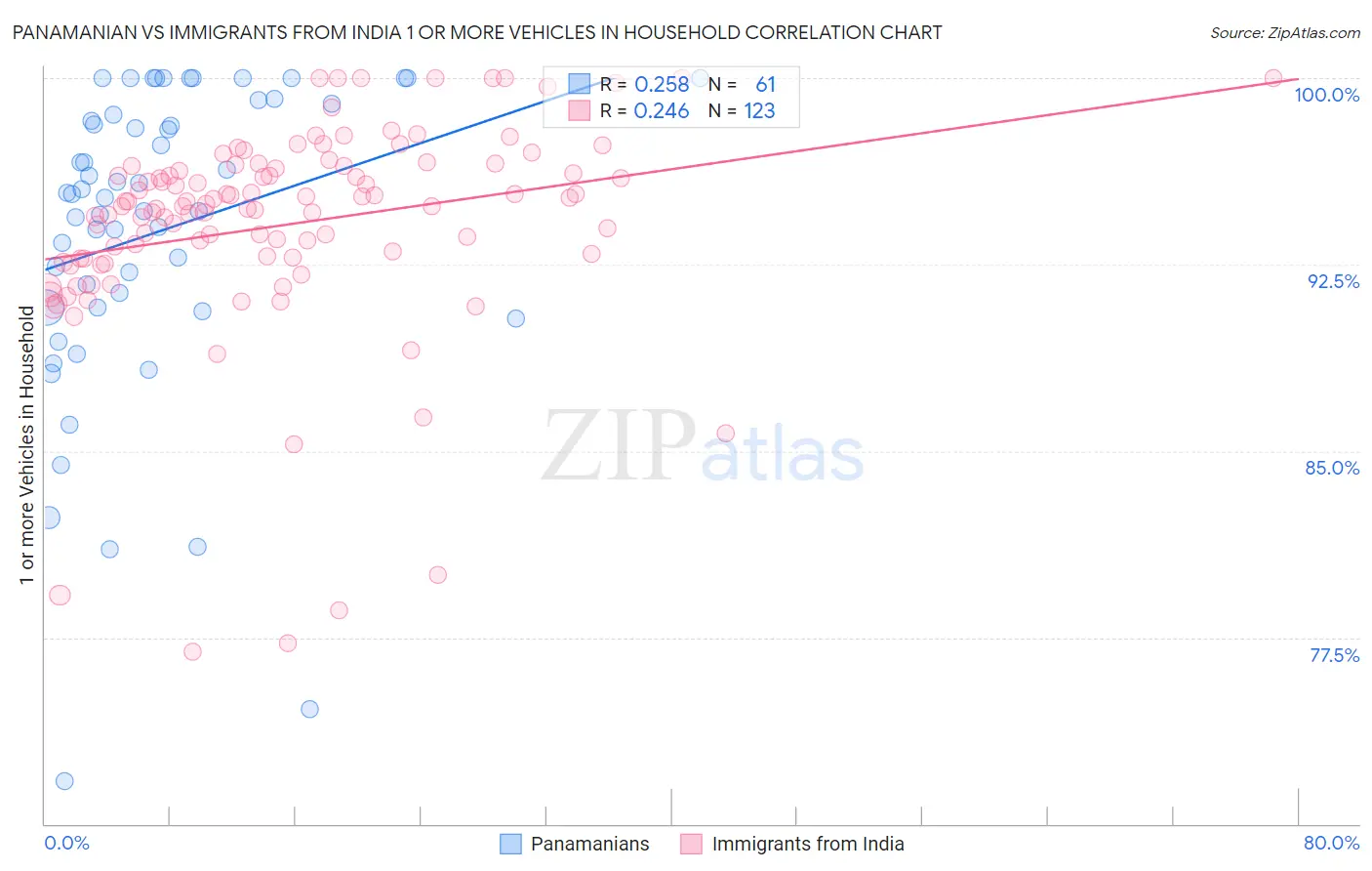 Panamanian vs Immigrants from India 1 or more Vehicles in Household