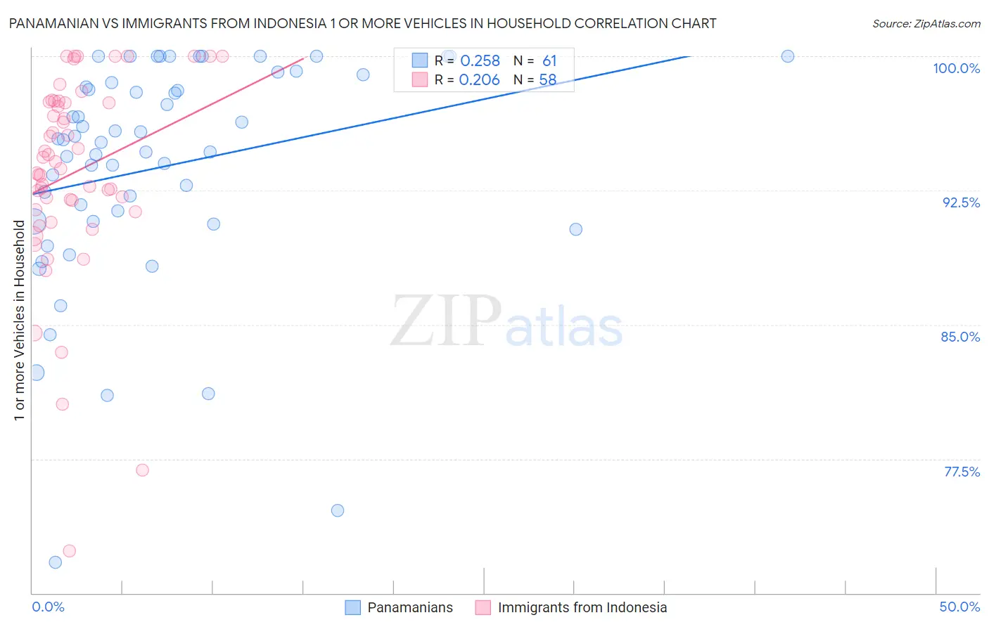 Panamanian vs Immigrants from Indonesia 1 or more Vehicles in Household