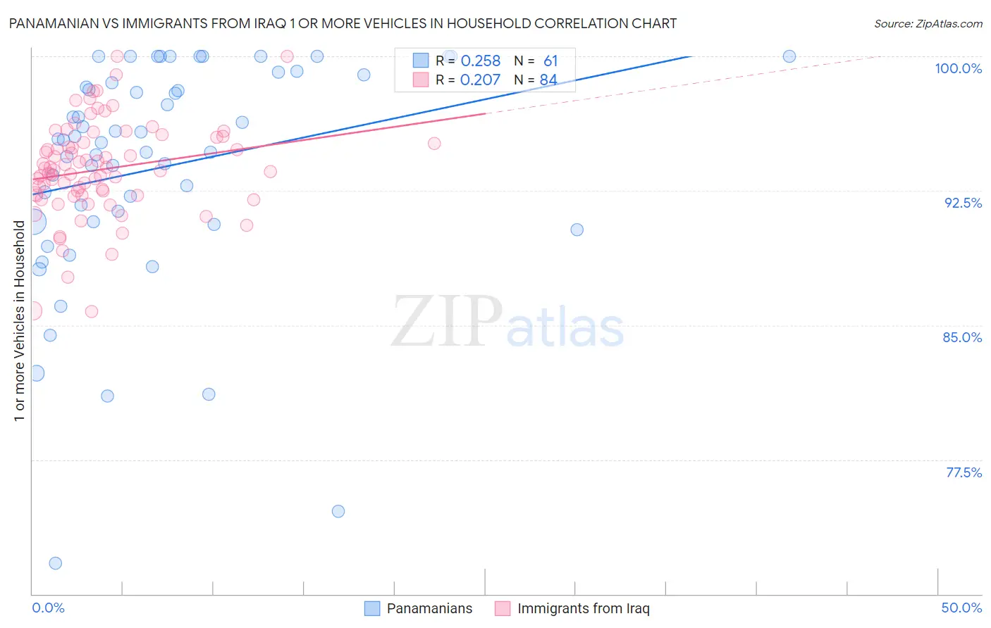 Panamanian vs Immigrants from Iraq 1 or more Vehicles in Household