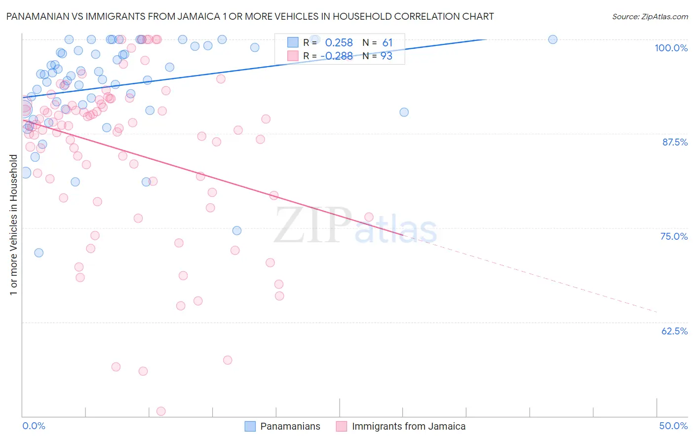 Panamanian vs Immigrants from Jamaica 1 or more Vehicles in Household