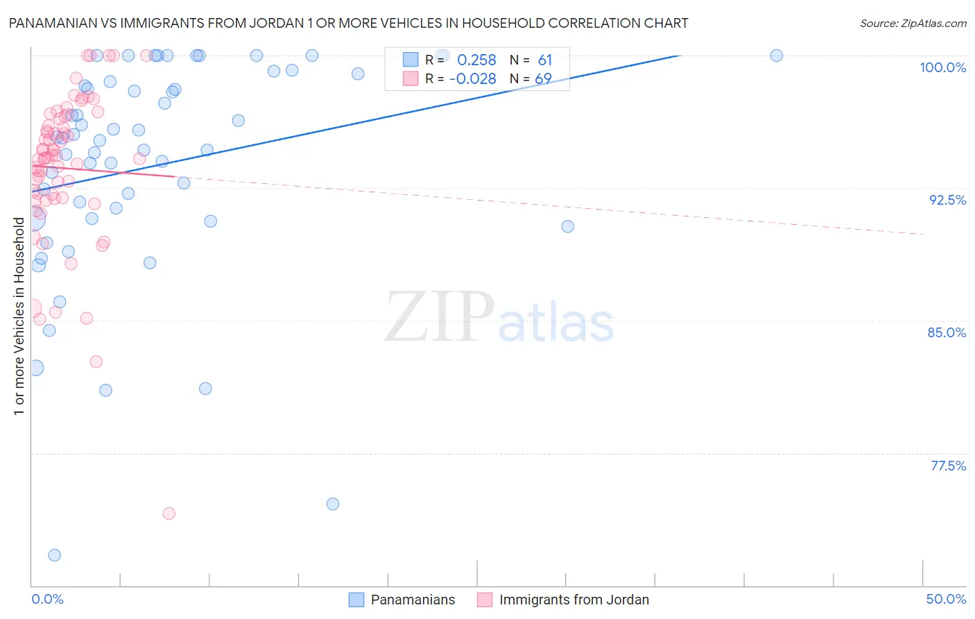 Panamanian vs Immigrants from Jordan 1 or more Vehicles in Household