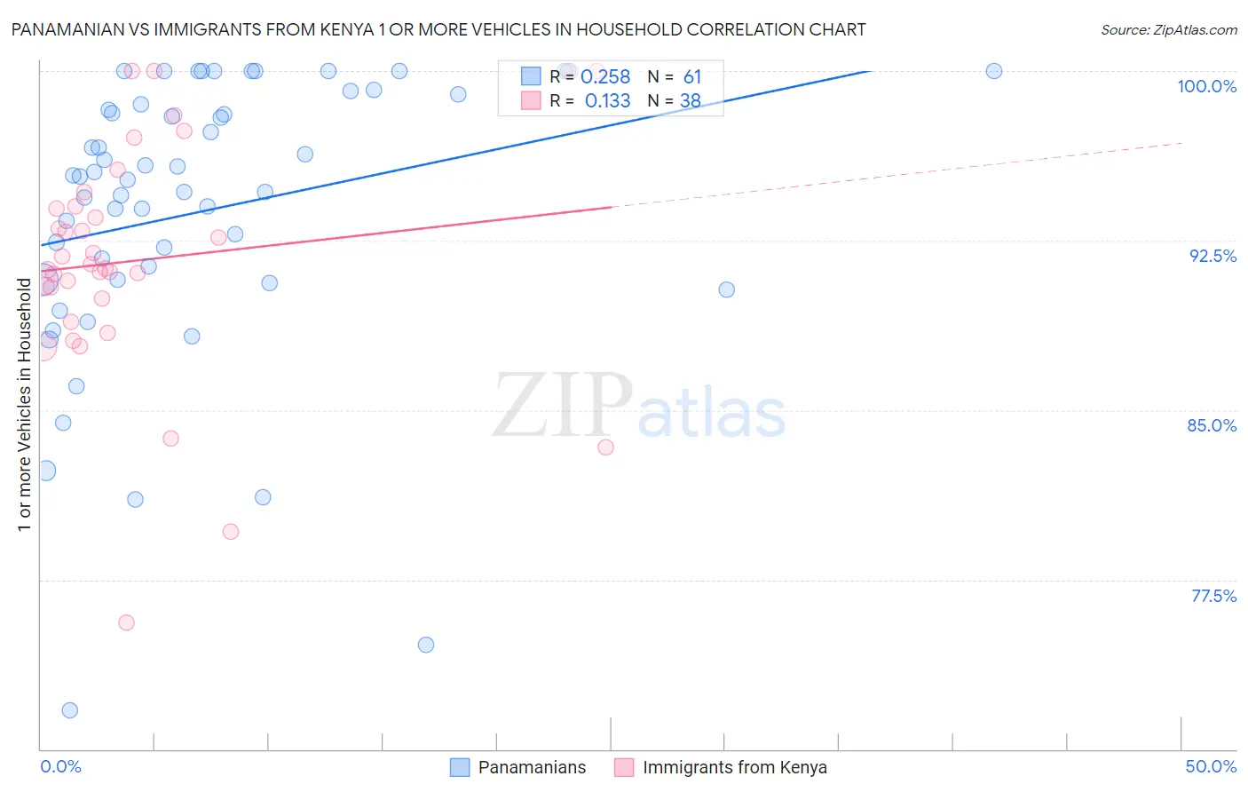 Panamanian vs Immigrants from Kenya 1 or more Vehicles in Household