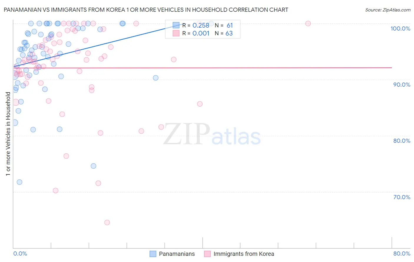 Panamanian vs Immigrants from Korea 1 or more Vehicles in Household