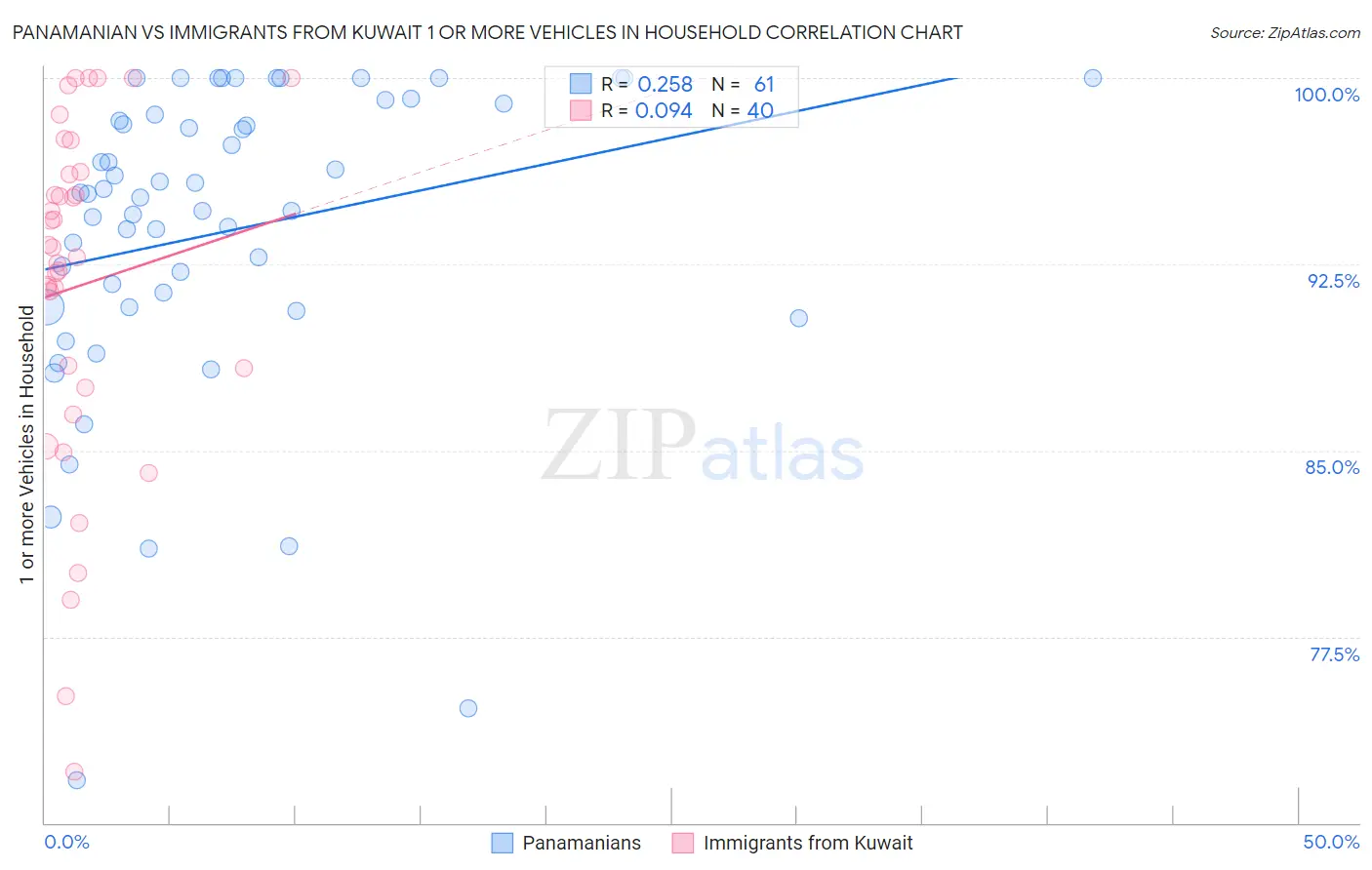 Panamanian vs Immigrants from Kuwait 1 or more Vehicles in Household