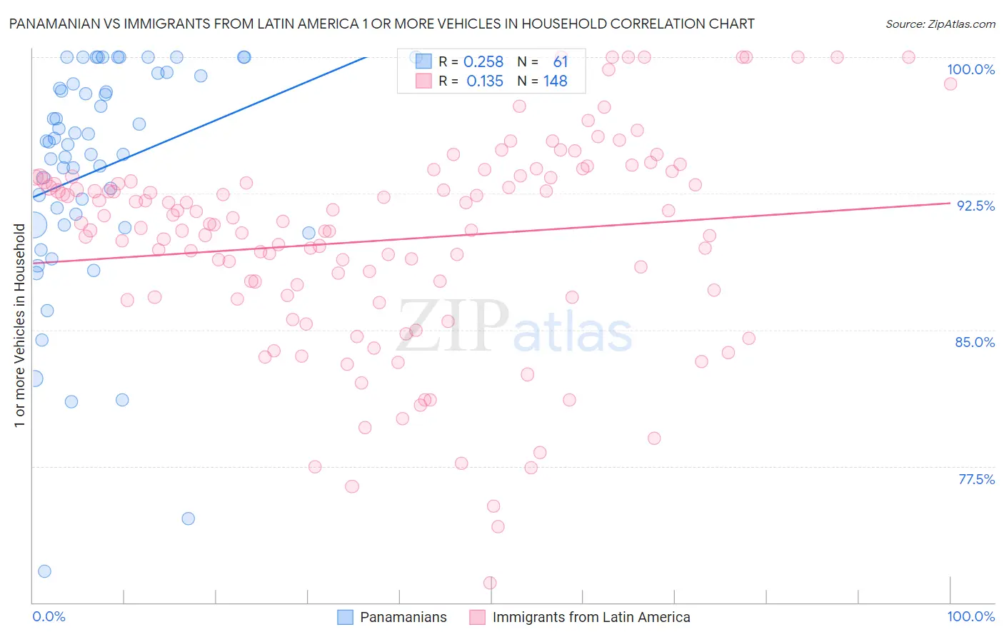 Panamanian vs Immigrants from Latin America 1 or more Vehicles in Household