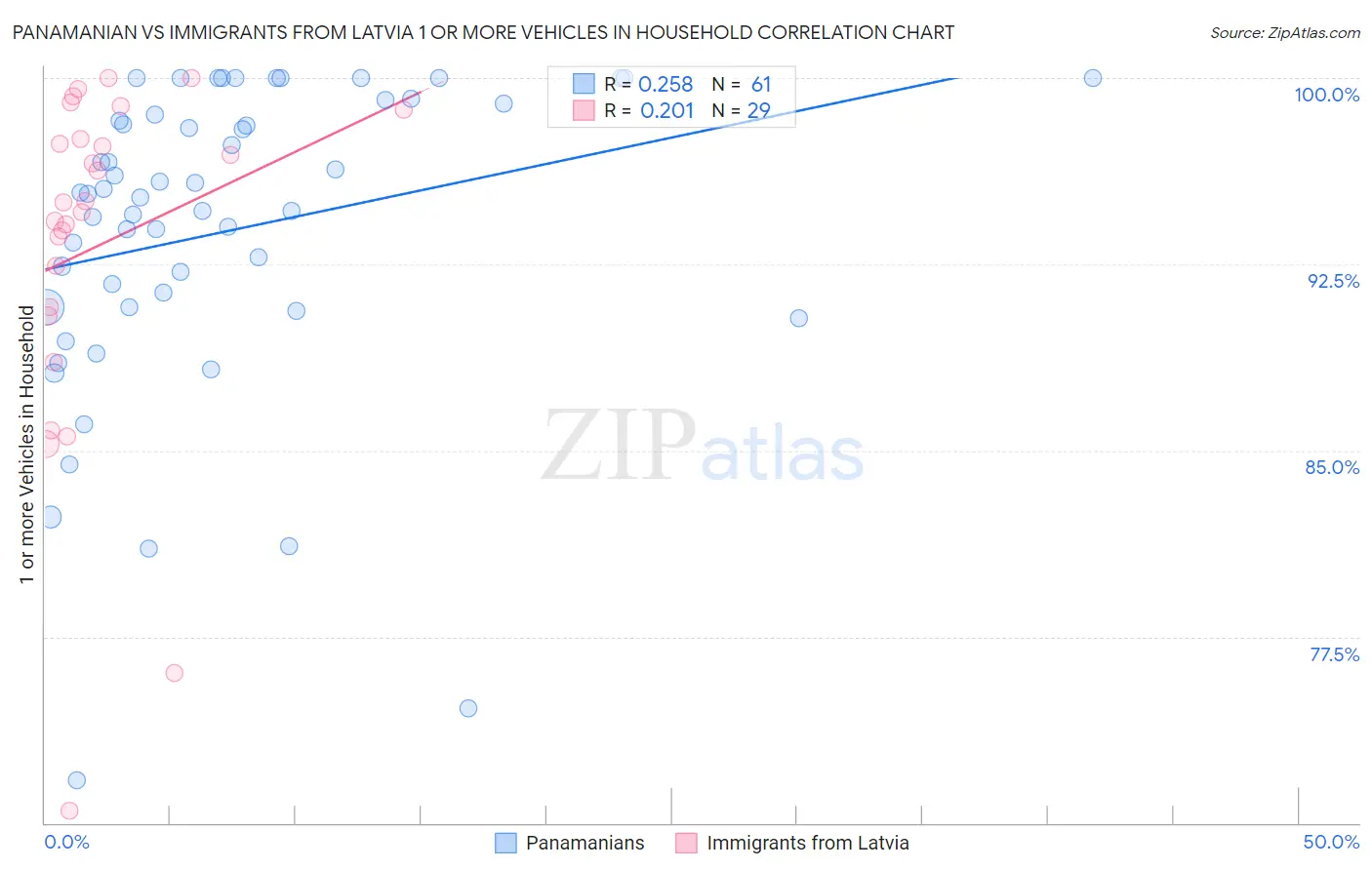 Panamanian vs Immigrants from Latvia 1 or more Vehicles in Household