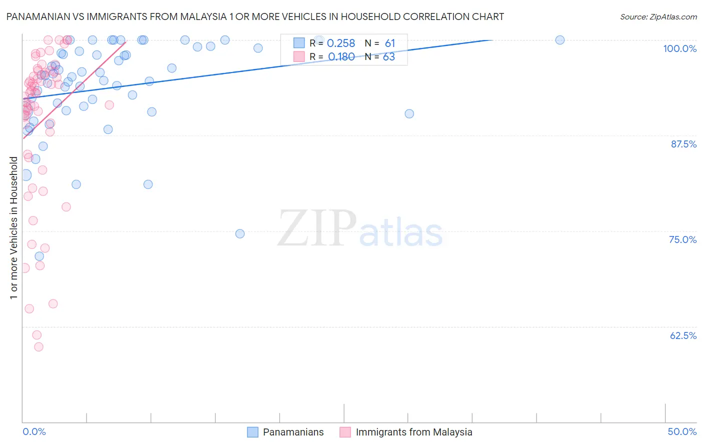 Panamanian vs Immigrants from Malaysia 1 or more Vehicles in Household