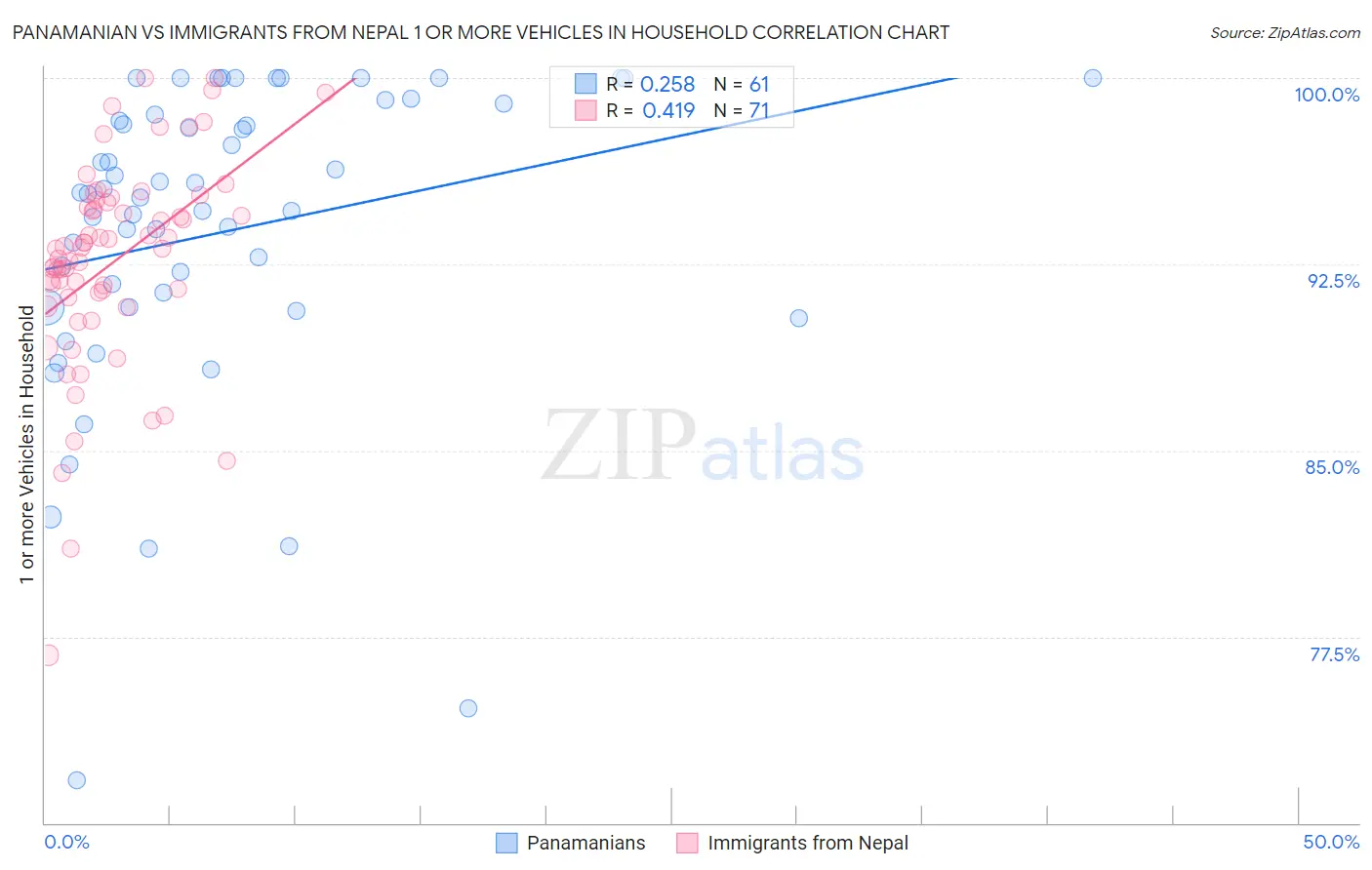 Panamanian vs Immigrants from Nepal 1 or more Vehicles in Household