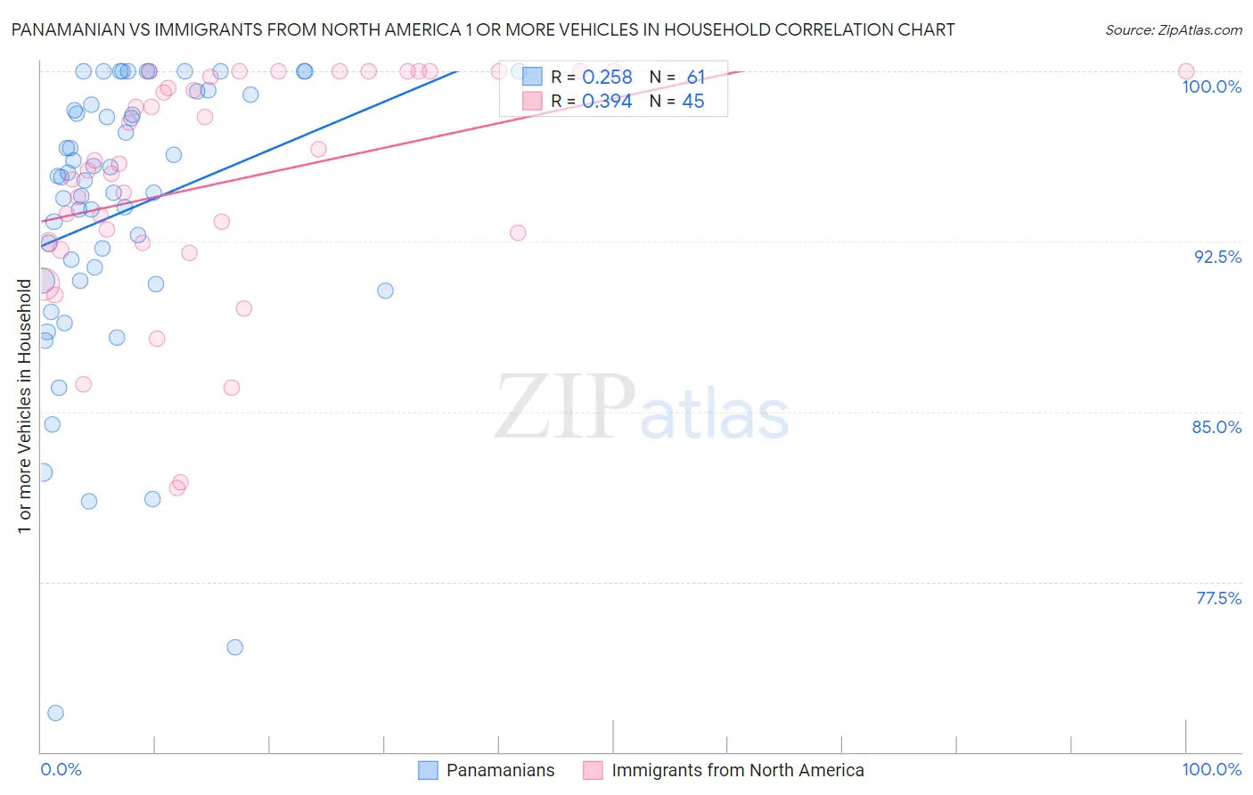 Panamanian vs Immigrants from North America 1 or more Vehicles in Household