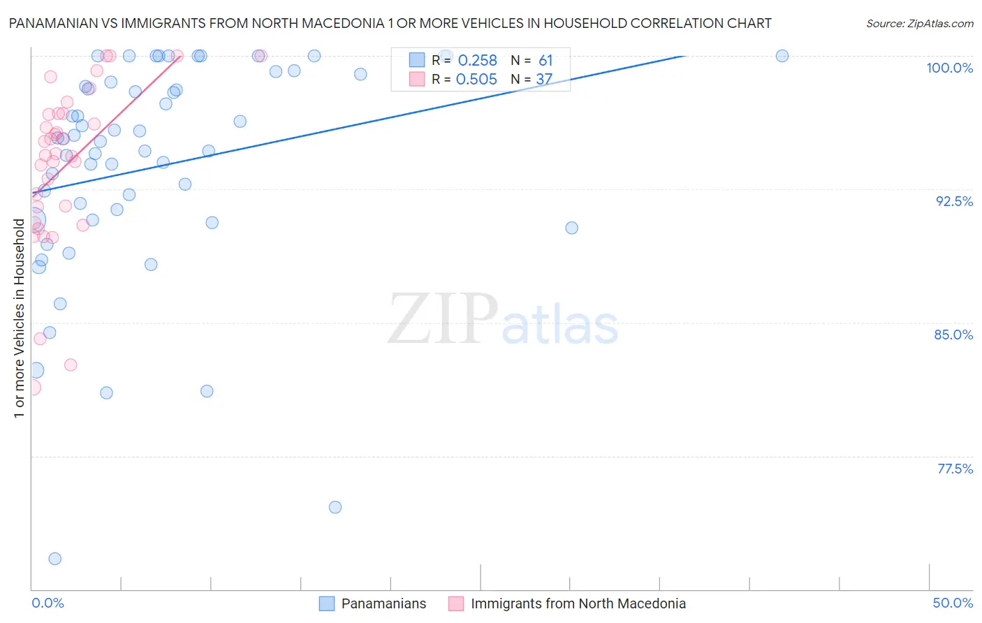 Panamanian vs Immigrants from North Macedonia 1 or more Vehicles in Household