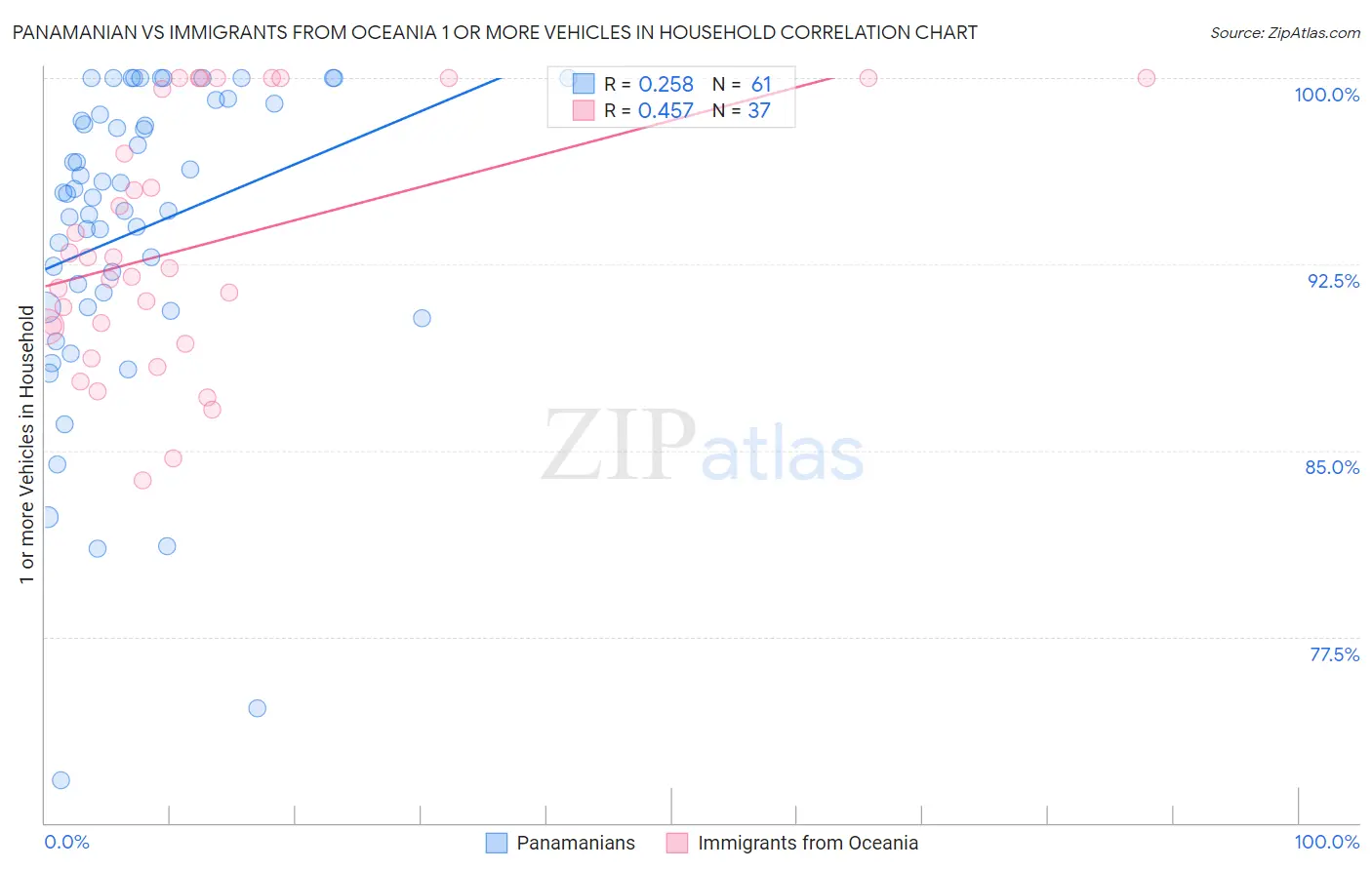 Panamanian vs Immigrants from Oceania 1 or more Vehicles in Household