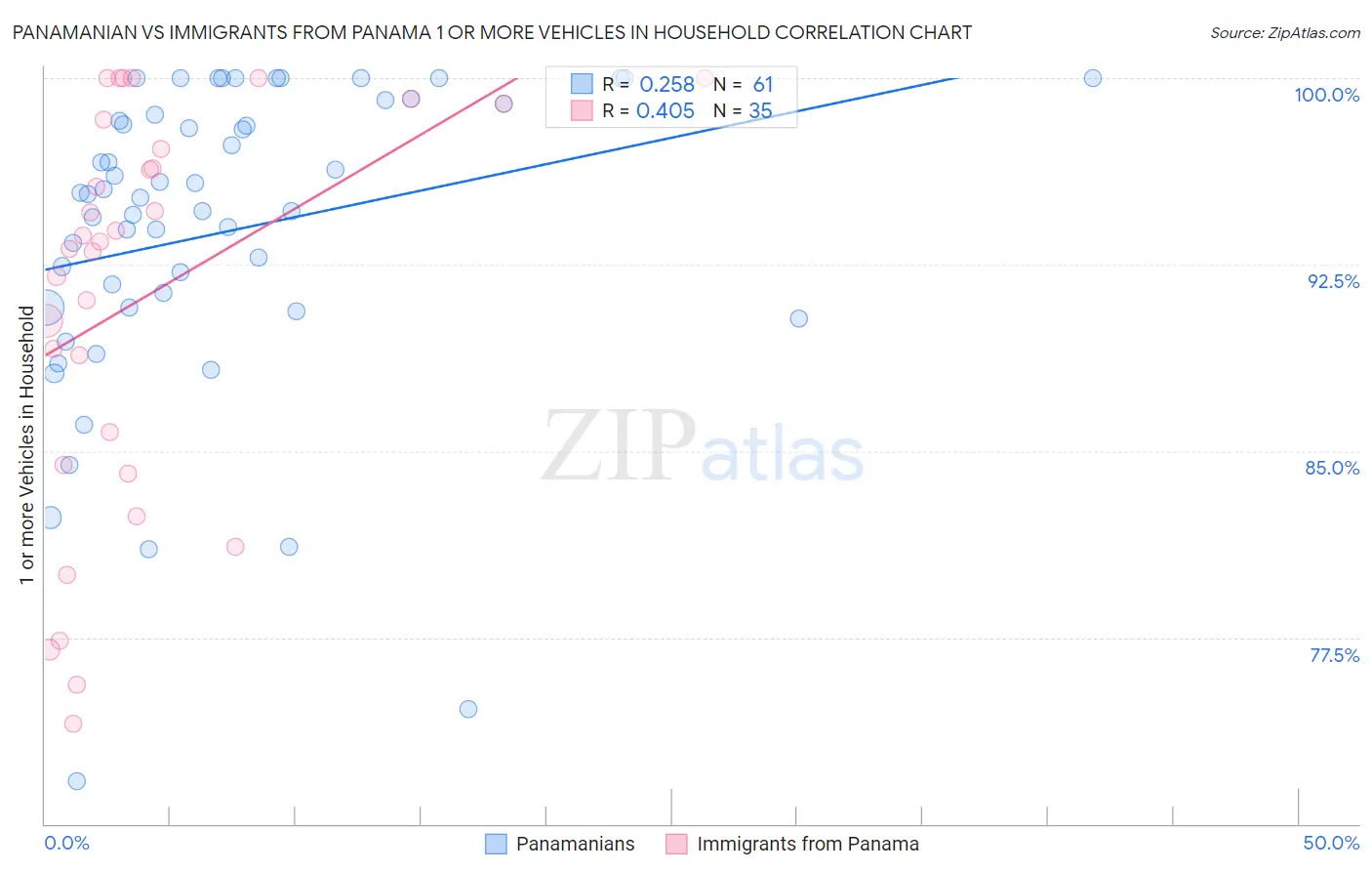 Panamanian vs Immigrants from Panama 1 or more Vehicles in Household