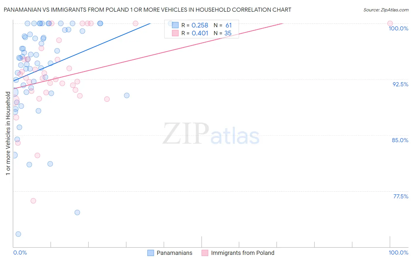 Panamanian vs Immigrants from Poland 1 or more Vehicles in Household