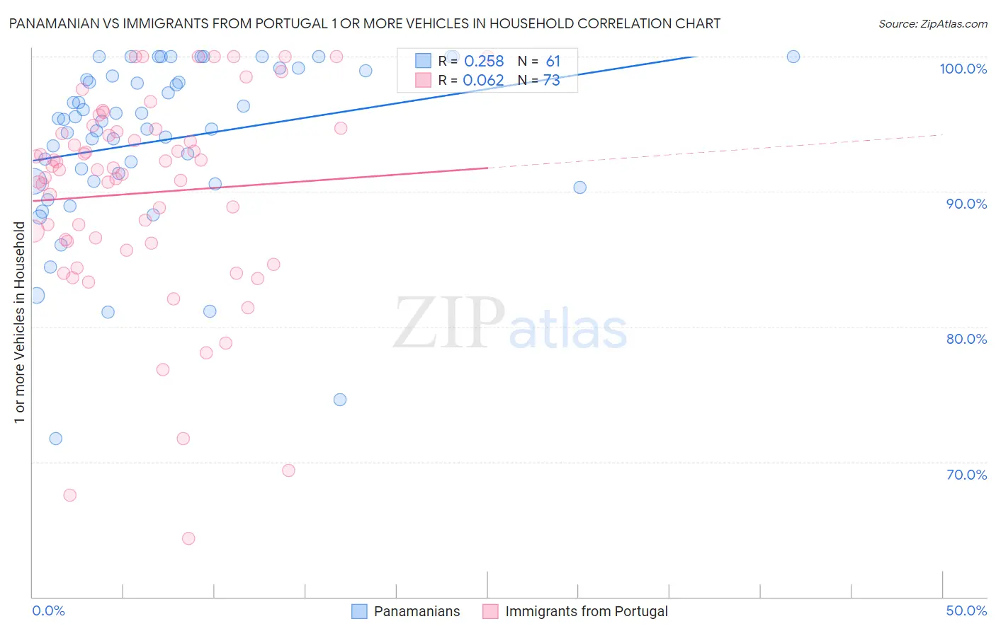 Panamanian vs Immigrants from Portugal 1 or more Vehicles in Household
