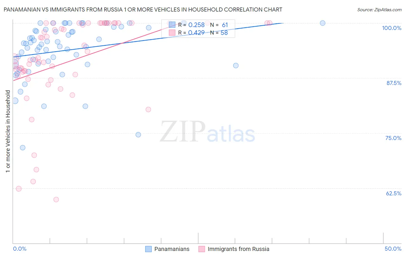 Panamanian vs Immigrants from Russia 1 or more Vehicles in Household