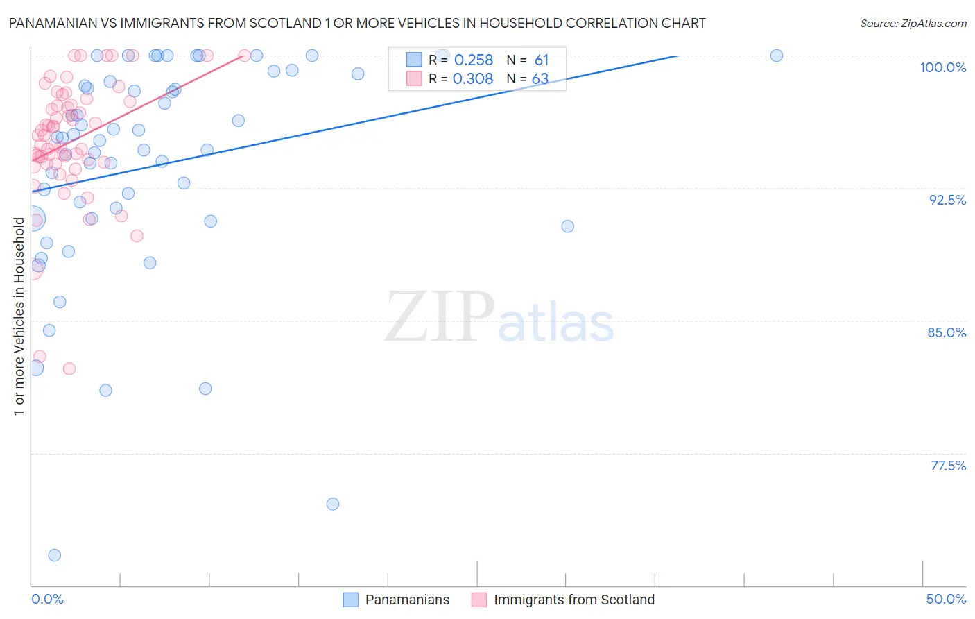 Panamanian vs Immigrants from Scotland 1 or more Vehicles in Household