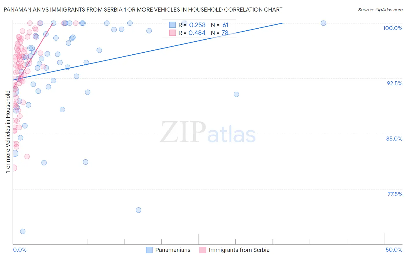 Panamanian vs Immigrants from Serbia 1 or more Vehicles in Household