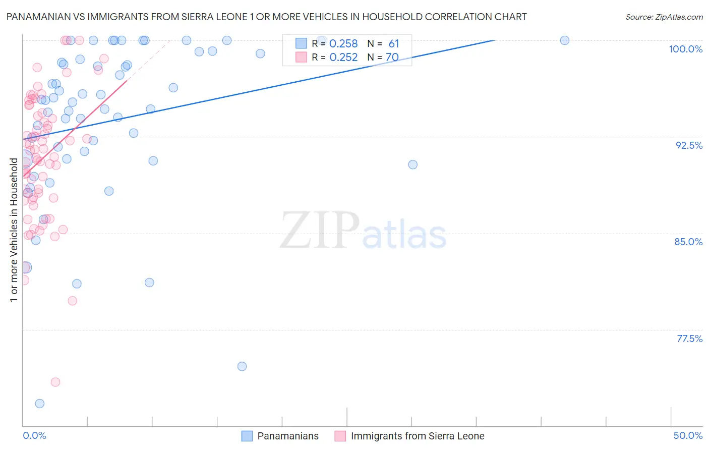 Panamanian vs Immigrants from Sierra Leone 1 or more Vehicles in Household