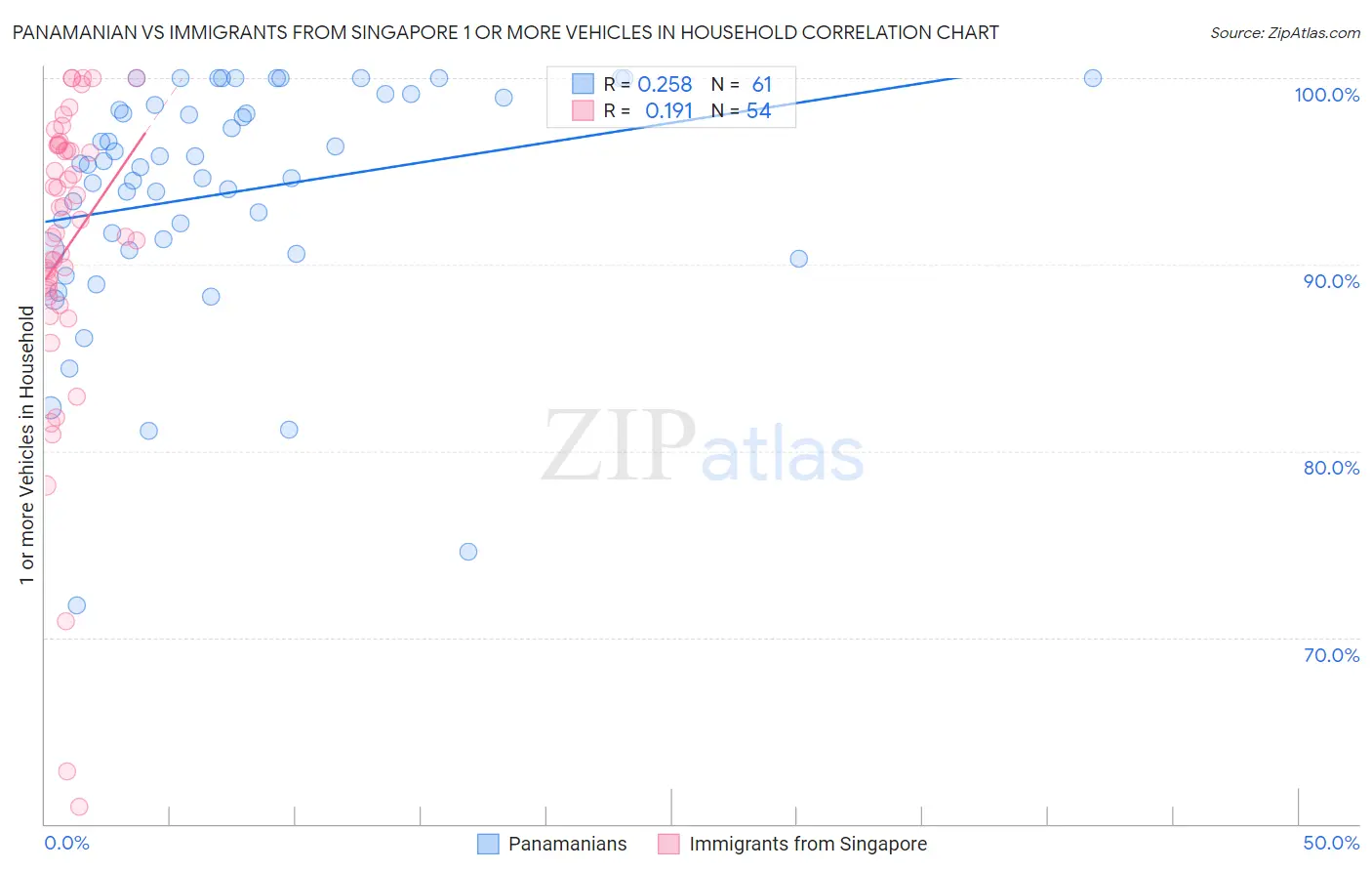 Panamanian vs Immigrants from Singapore 1 or more Vehicles in Household