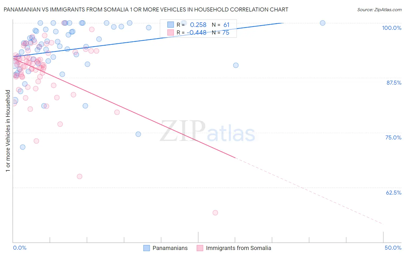 Panamanian vs Immigrants from Somalia 1 or more Vehicles in Household