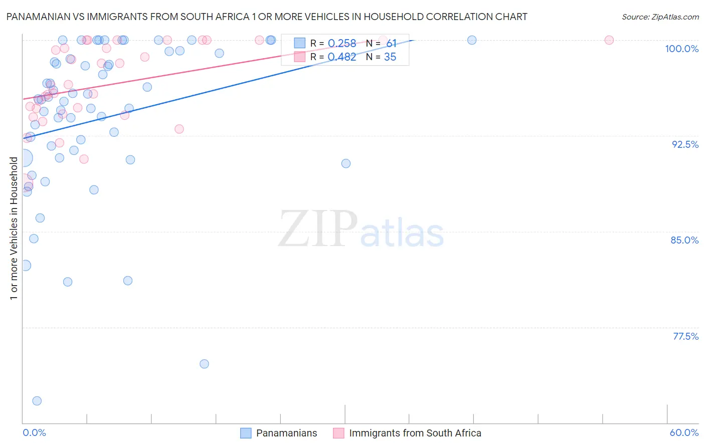 Panamanian vs Immigrants from South Africa 1 or more Vehicles in Household