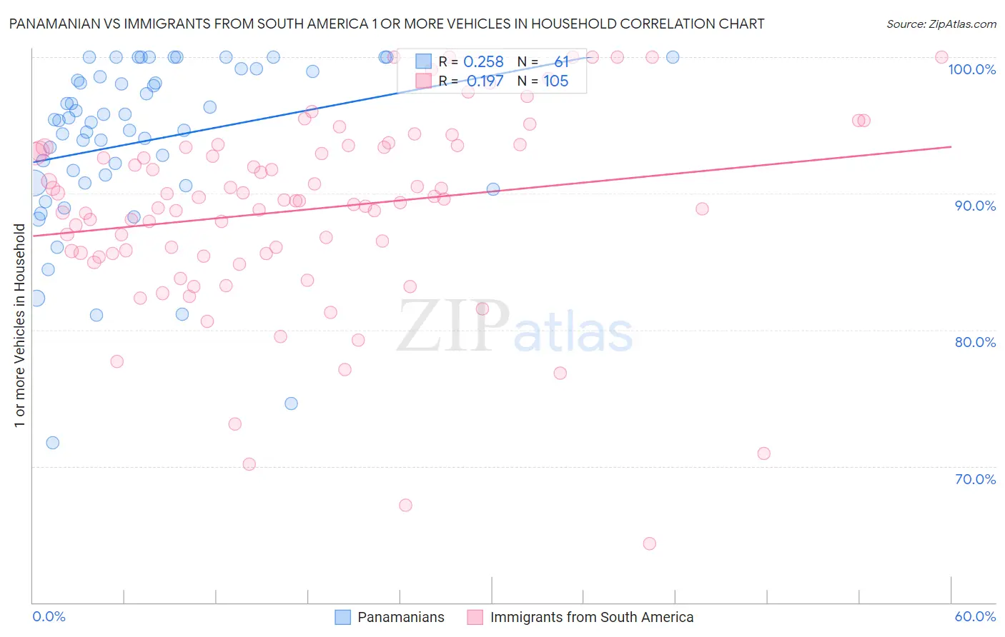 Panamanian vs Immigrants from South America 1 or more Vehicles in Household