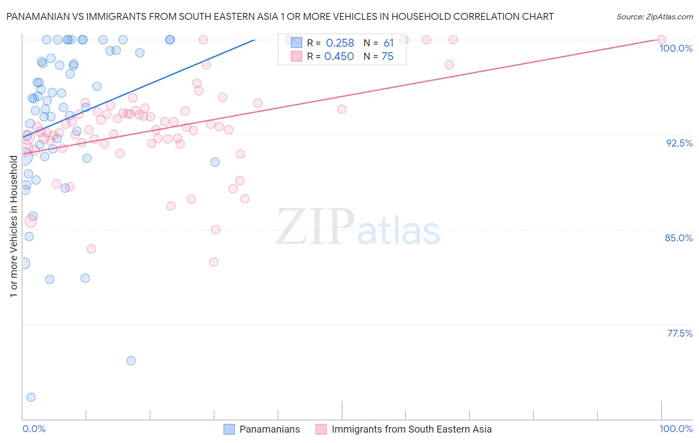 Panamanian vs Immigrants from South Eastern Asia 1 or more Vehicles in Household