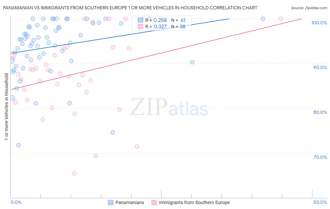 Panamanian vs Immigrants from Southern Europe 1 or more Vehicles in Household