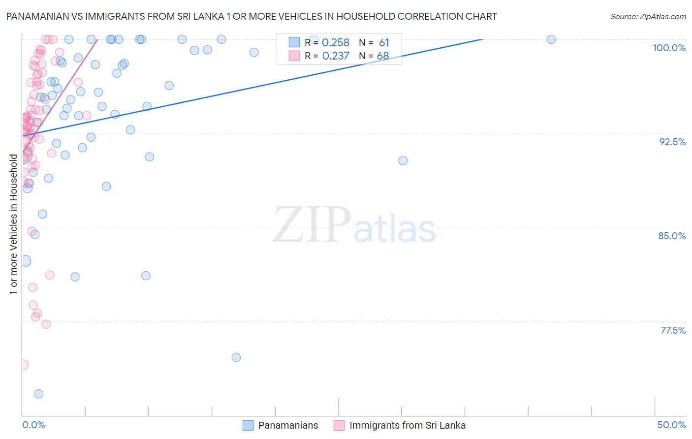 Panamanian vs Immigrants from Sri Lanka 1 or more Vehicles in Household