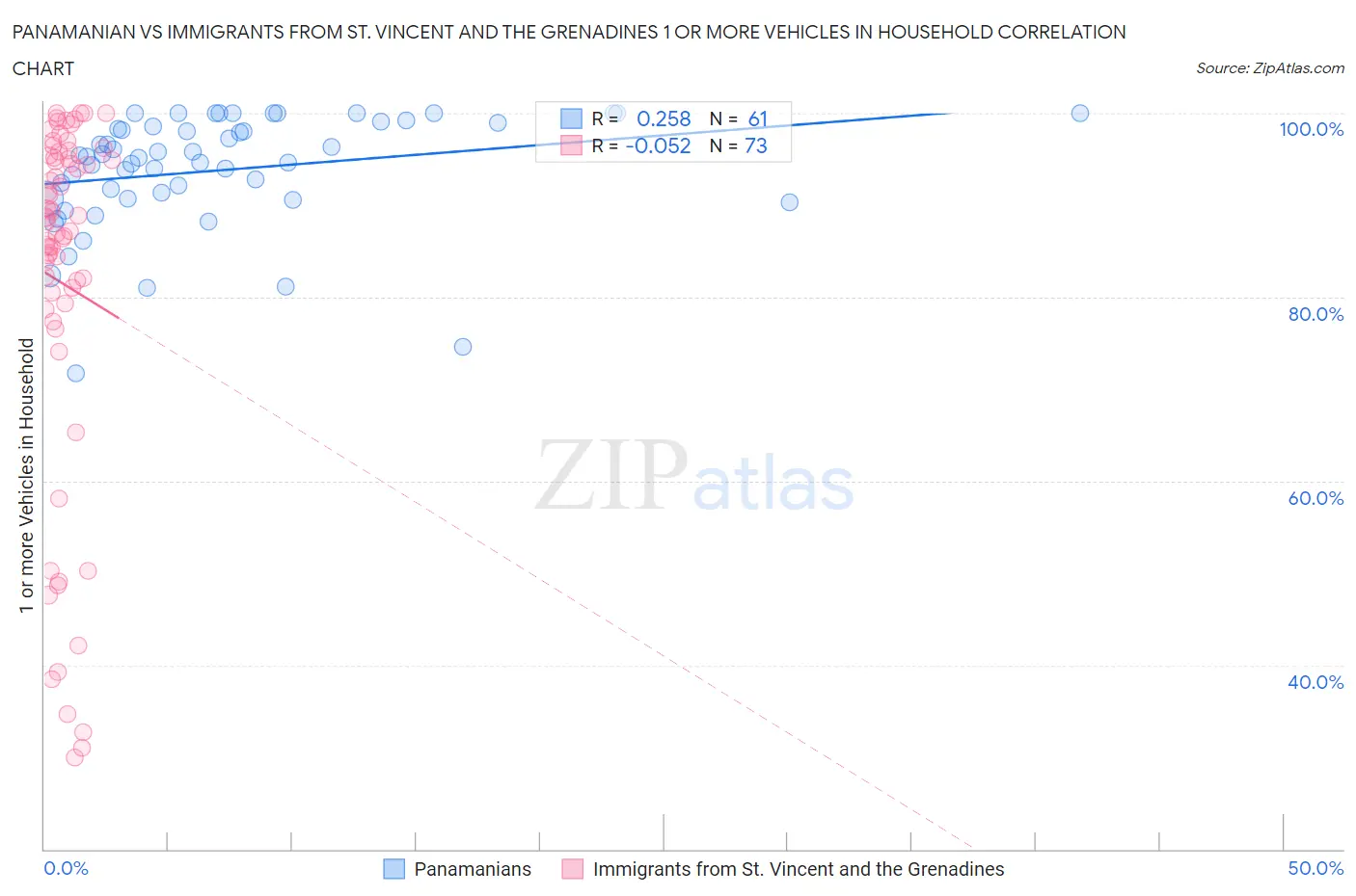 Panamanian vs Immigrants from St. Vincent and the Grenadines 1 or more Vehicles in Household