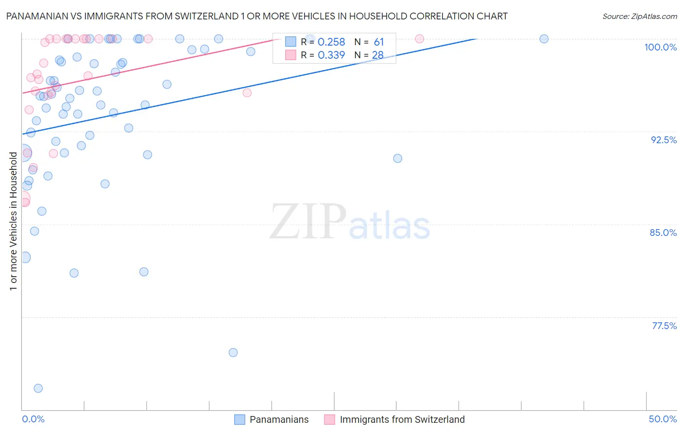 Panamanian vs Immigrants from Switzerland 1 or more Vehicles in Household