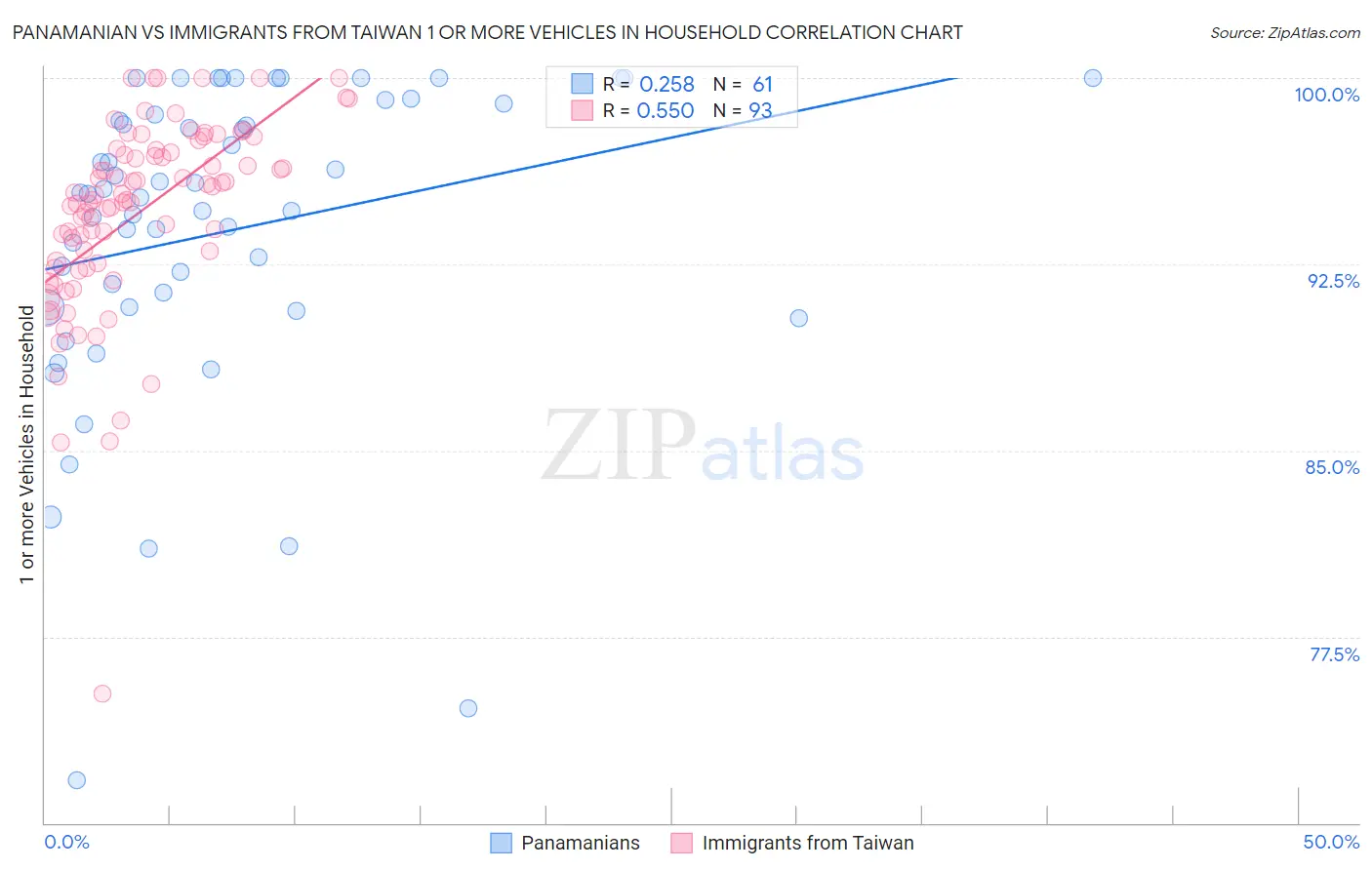Panamanian vs Immigrants from Taiwan 1 or more Vehicles in Household