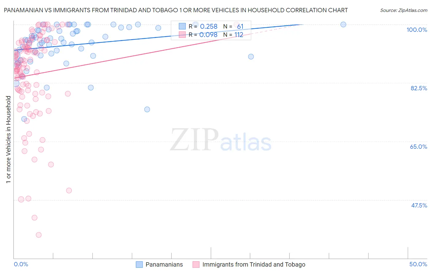 Panamanian vs Immigrants from Trinidad and Tobago 1 or more Vehicles in Household