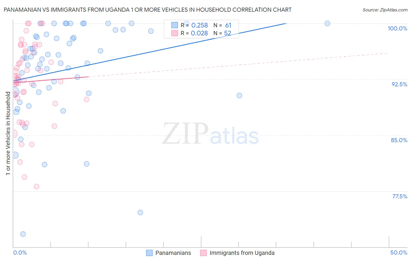 Panamanian vs Immigrants from Uganda 1 or more Vehicles in Household
