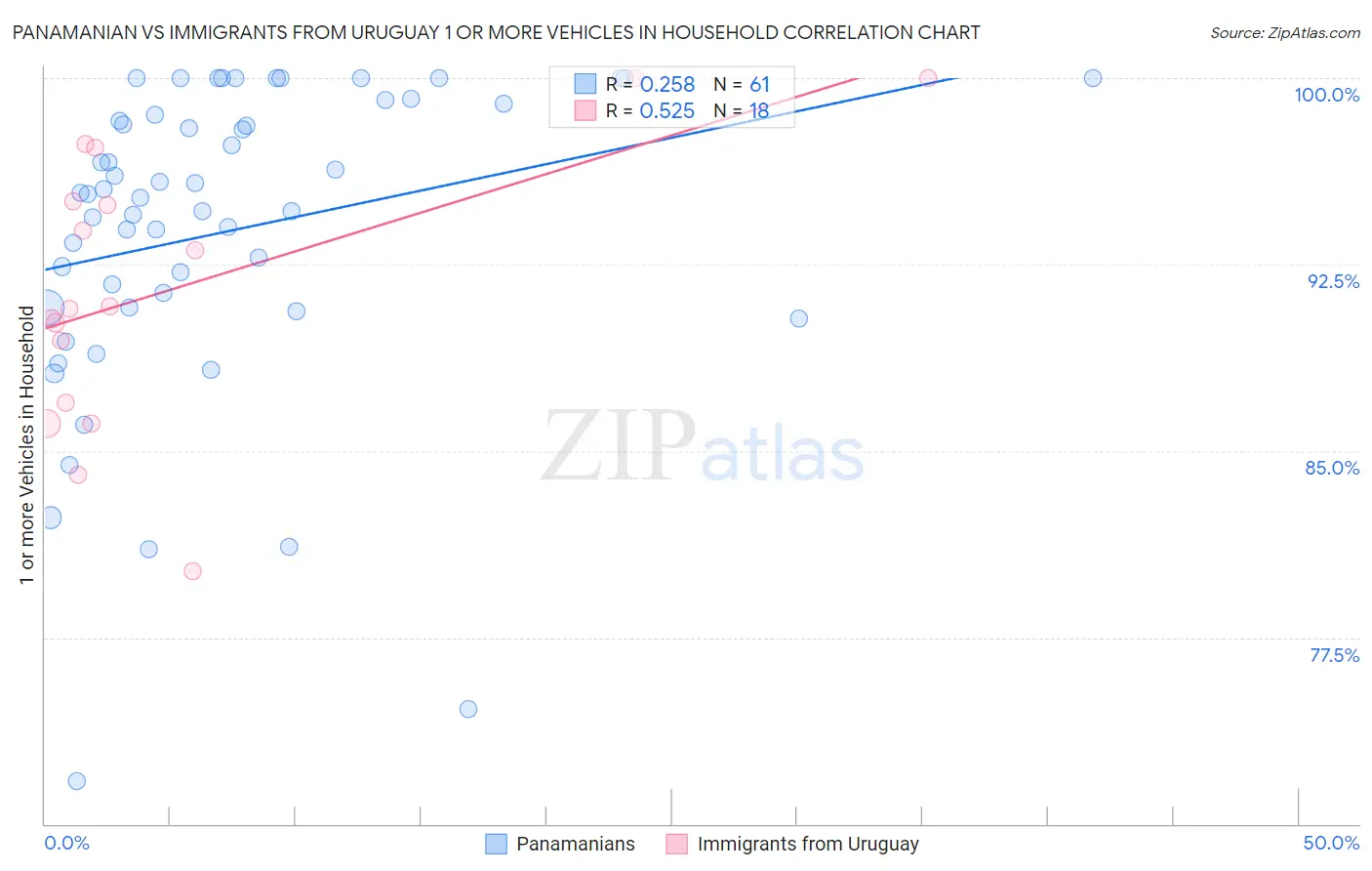 Panamanian vs Immigrants from Uruguay 1 or more Vehicles in Household