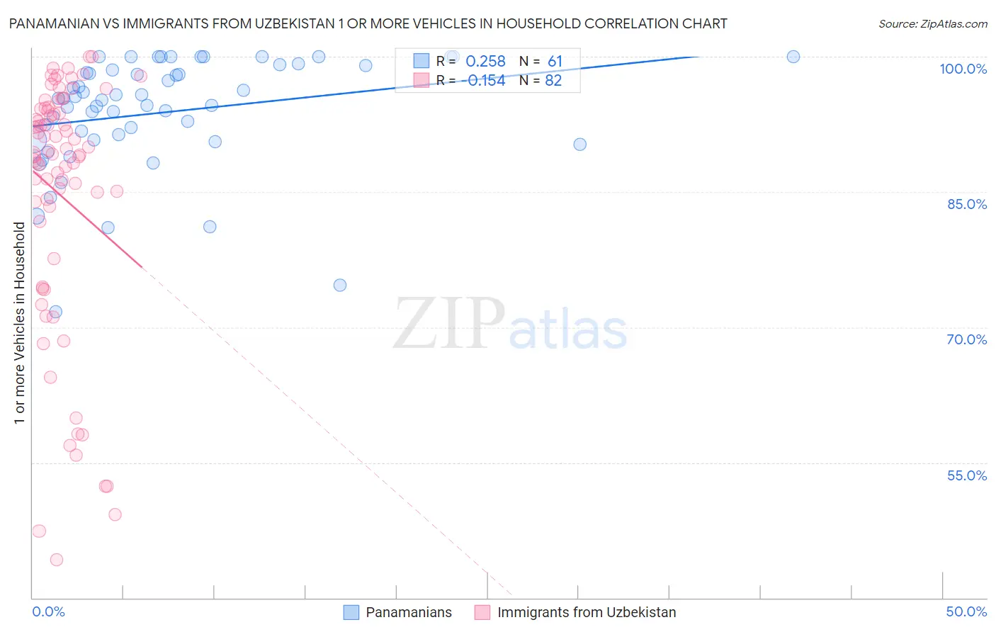Panamanian vs Immigrants from Uzbekistan 1 or more Vehicles in Household