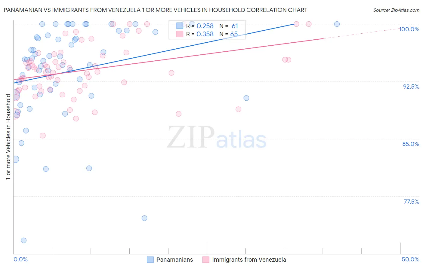 Panamanian vs Immigrants from Venezuela 1 or more Vehicles in Household