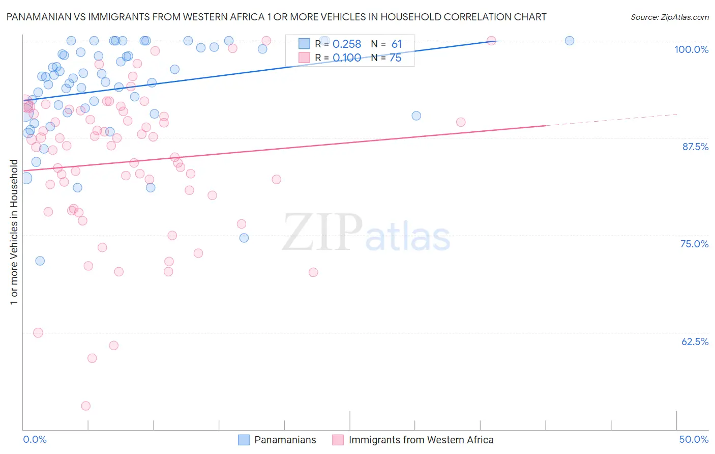 Panamanian vs Immigrants from Western Africa 1 or more Vehicles in Household
