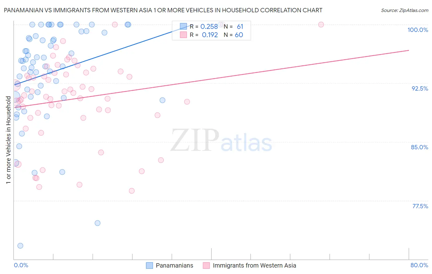 Panamanian vs Immigrants from Western Asia 1 or more Vehicles in Household