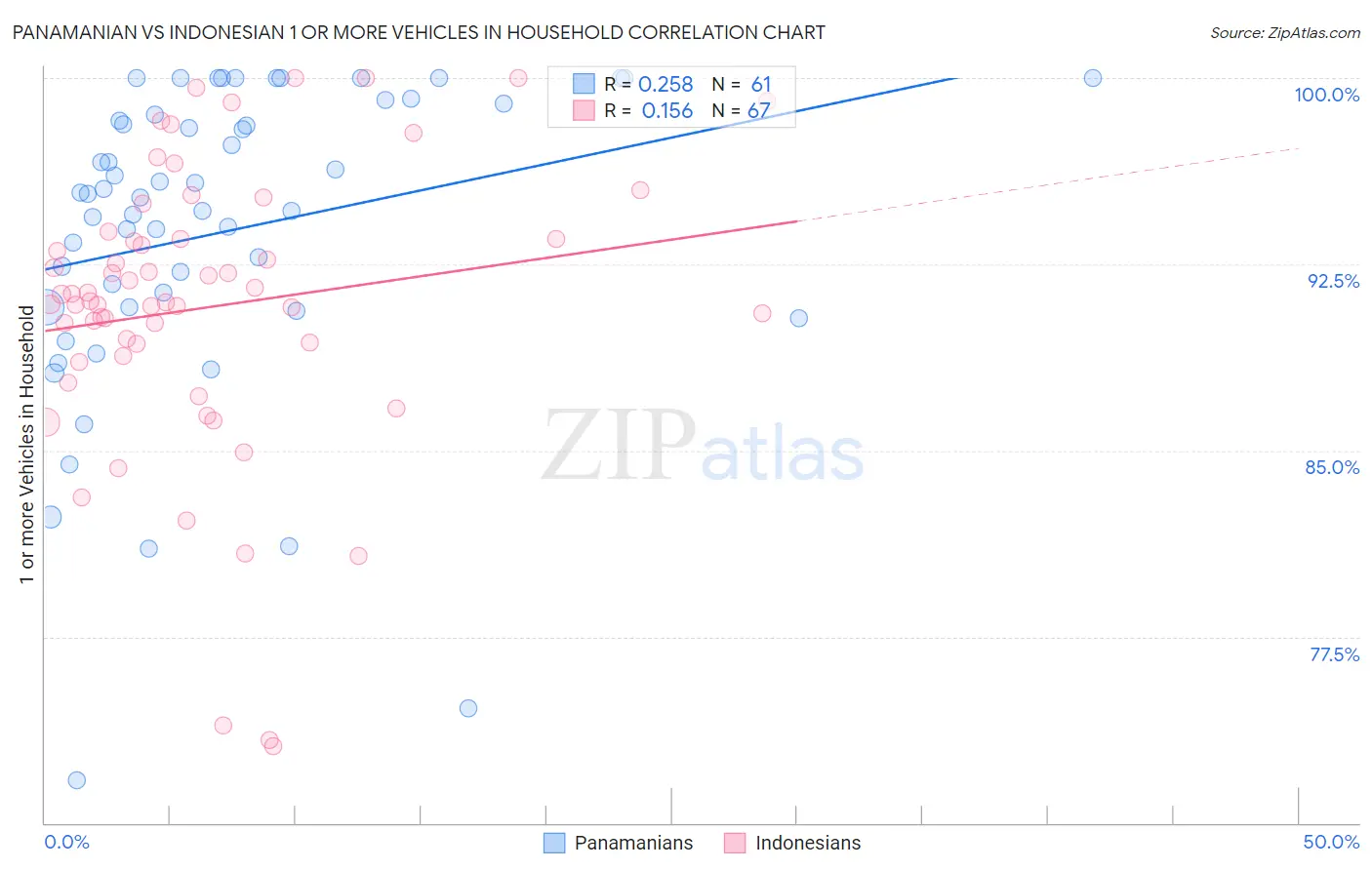 Panamanian vs Indonesian 1 or more Vehicles in Household