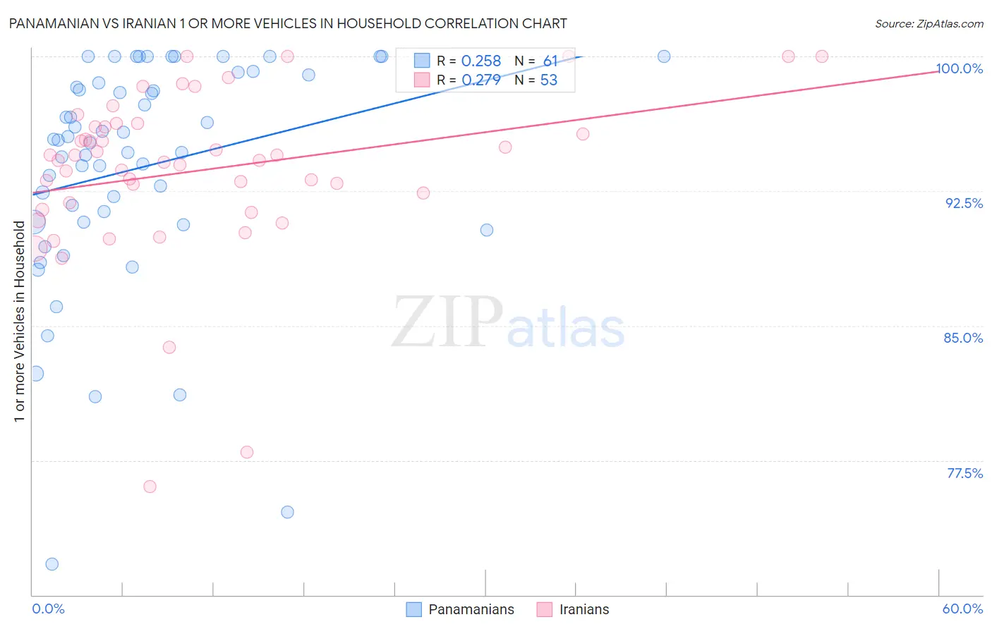Panamanian vs Iranian 1 or more Vehicles in Household