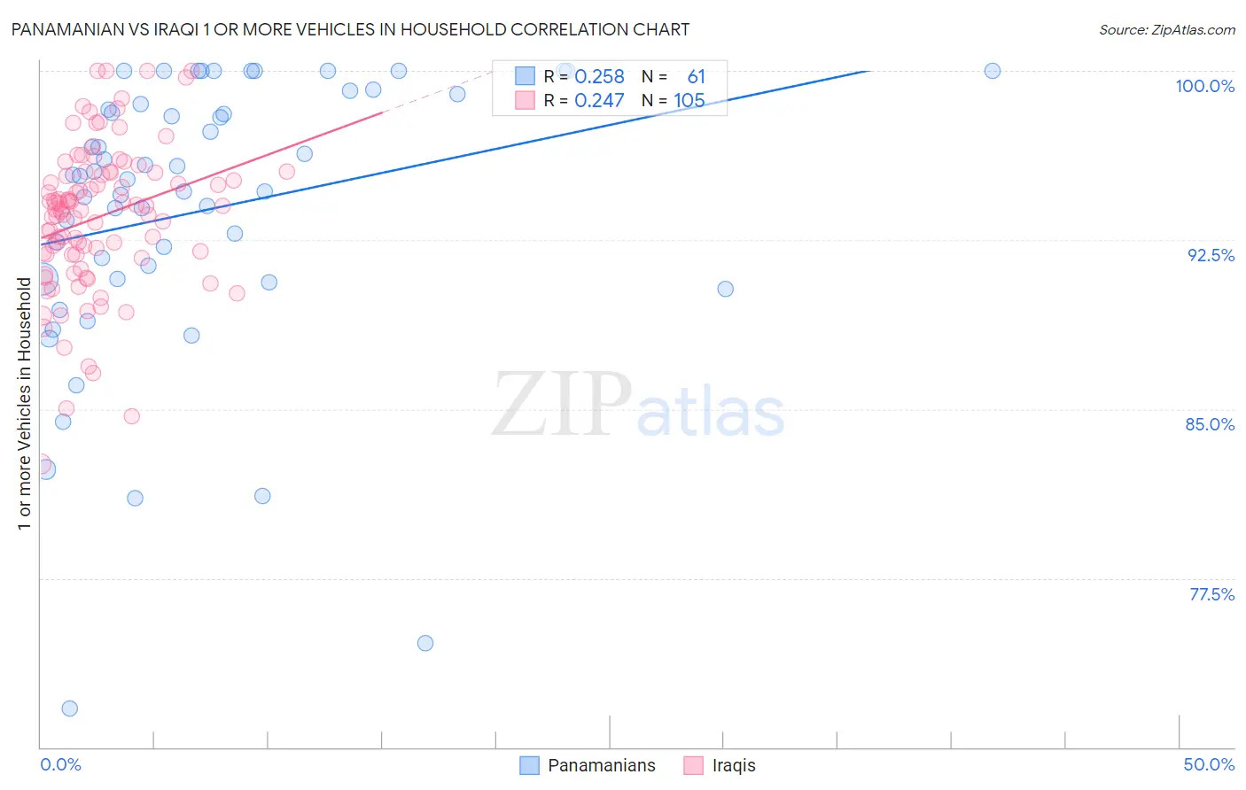 Panamanian vs Iraqi 1 or more Vehicles in Household