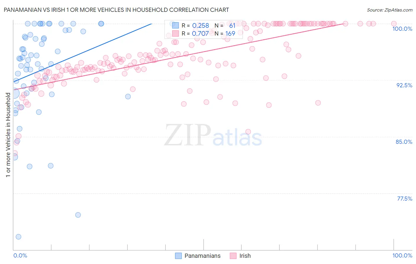 Panamanian vs Irish 1 or more Vehicles in Household