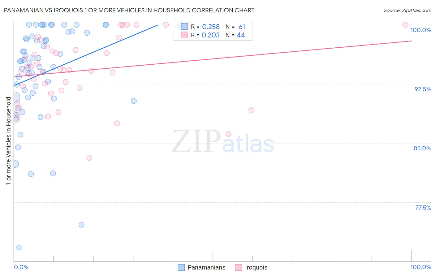 Panamanian vs Iroquois 1 or more Vehicles in Household