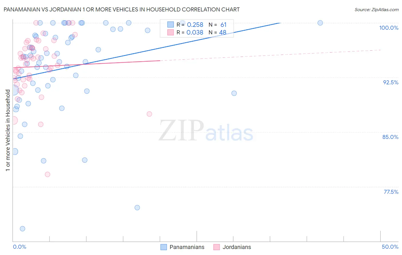 Panamanian vs Jordanian 1 or more Vehicles in Household