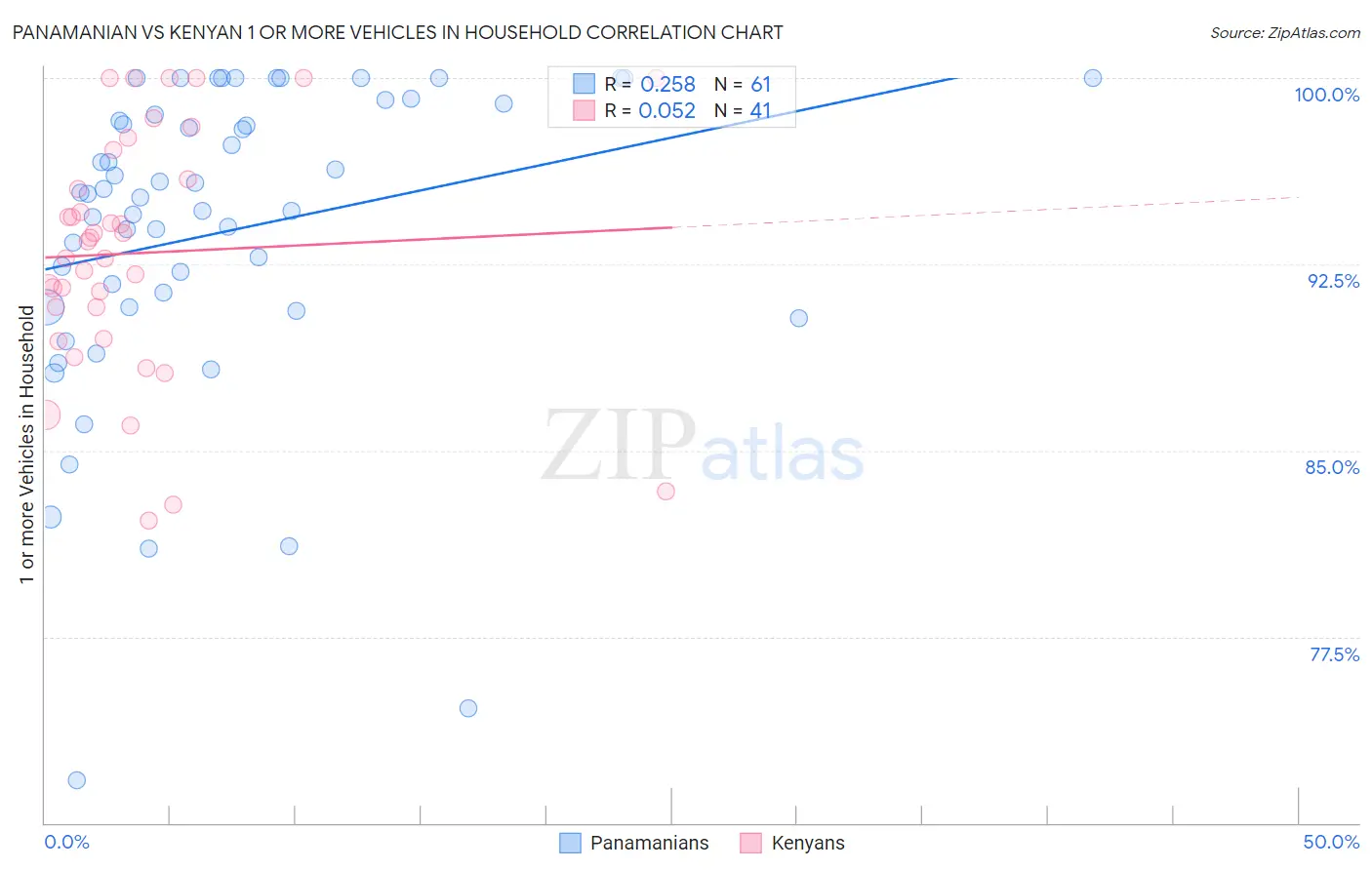 Panamanian vs Kenyan 1 or more Vehicles in Household