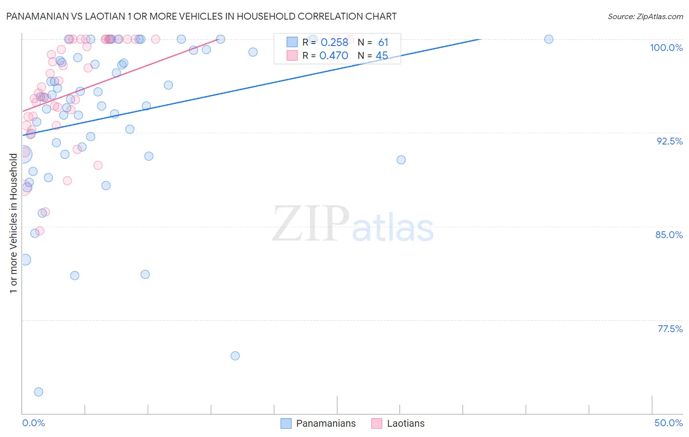 Panamanian vs Laotian 1 or more Vehicles in Household